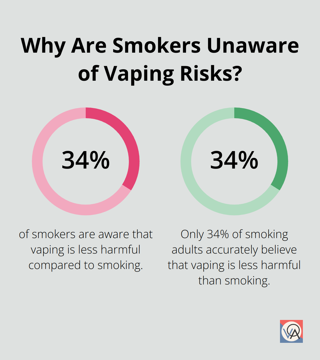 Fact - Why Are Smokers Unaware of Vaping Risks?