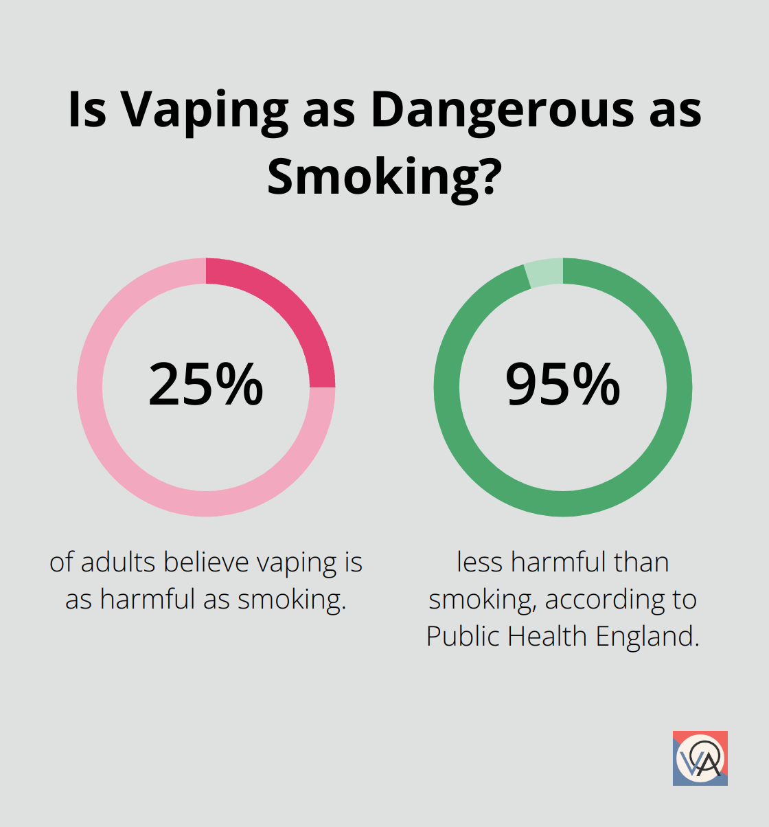 Fact - Is Vaping as Dangerous as Smoking?