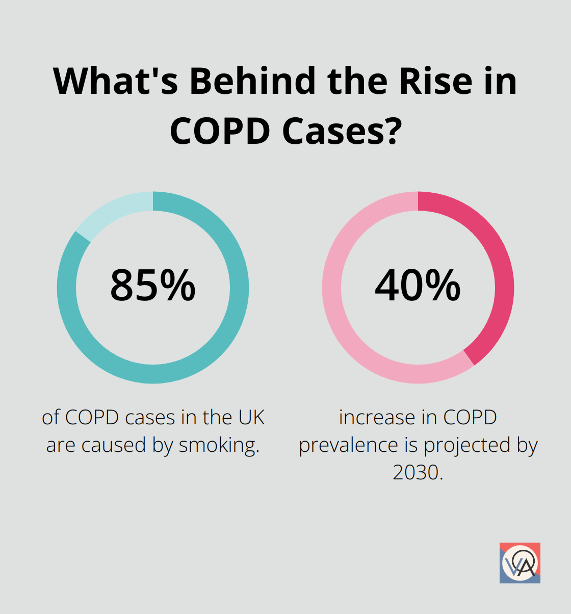 Fact - What's Behind the Rise in COPD Cases?